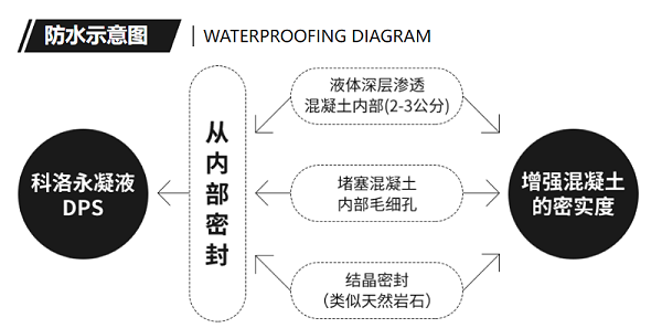 DPS防水剂防水示意图