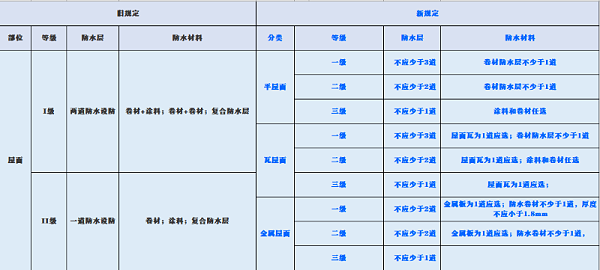 新旧规范对屋面、地下工程、外墙、室内防水要求对比