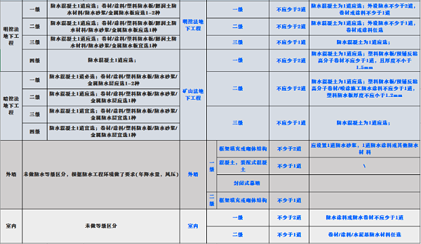 新旧规范对屋面、地下工程、外墙、室内防水要求对比 (2)