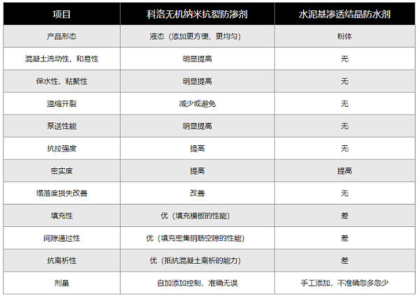 科洛无机纳米抗裂防渗剂（液态）与水泥基渗透结晶防水剂（粉剂）的对比