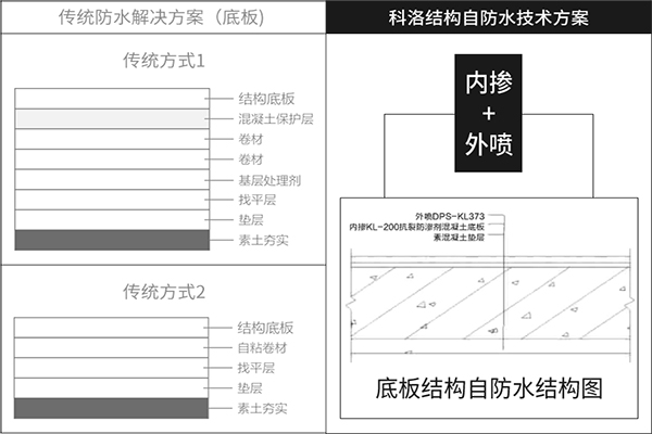 刚性防水与传统防水的对比