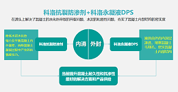 科洛结构自防水真正做到100年防水不漏的原因