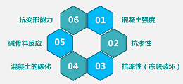 科洛小编为您详解混凝土耐久性不足的成因分析